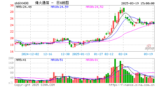 烽火通信