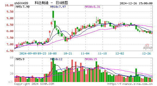 科达制造