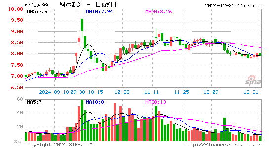 科达制造