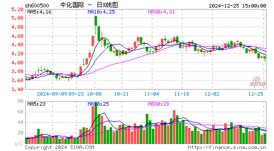 中化国际