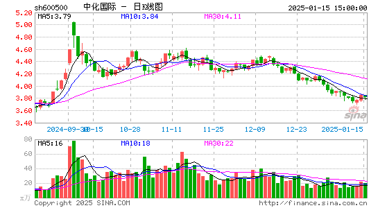 中化国际