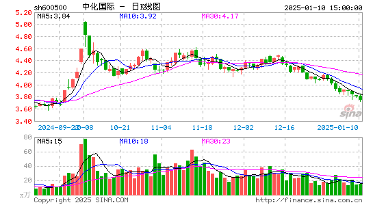 中化国际