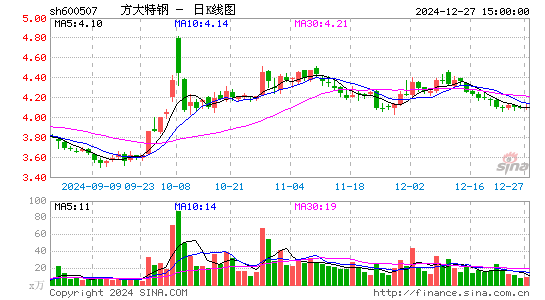 方大特钢