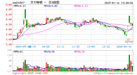 方大特钢