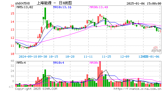 上海能源