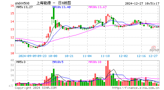 上海能源