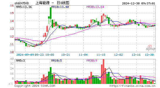 上海能源