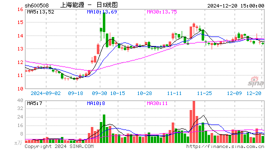 上海能源