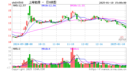 上海能源