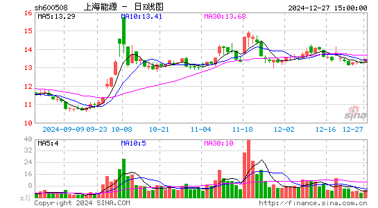 上海能源