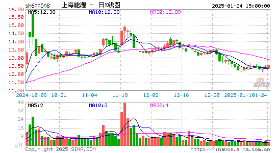 上海能源