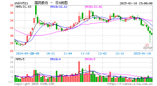 国药股份