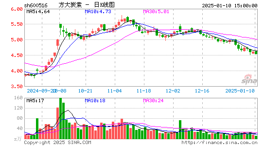 方大炭素