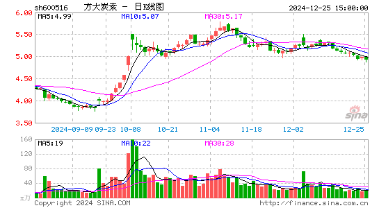 方大炭素