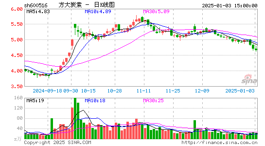 方大炭素