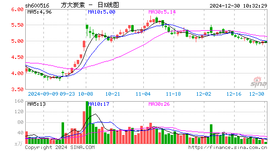 方大炭素