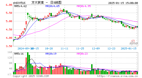 方大炭素