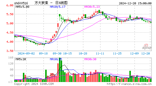 方大炭素