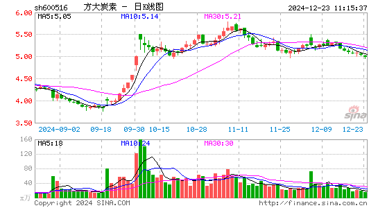 方大炭素