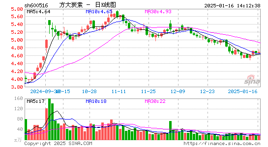 方大炭素