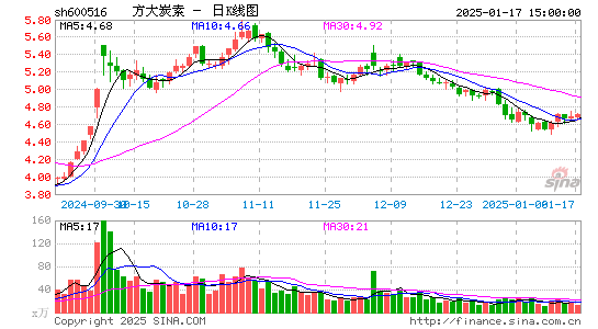 方大炭素