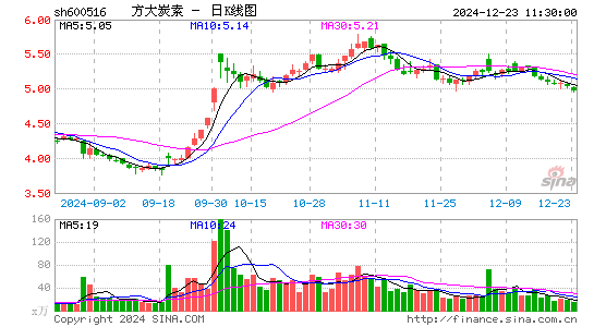 方大炭素