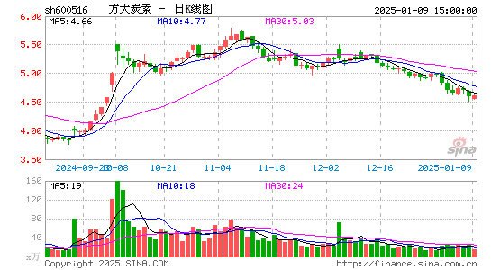 方大炭素