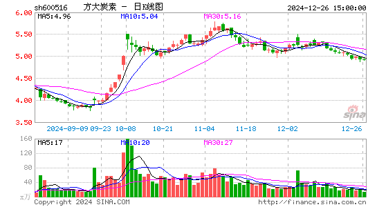 方大炭素