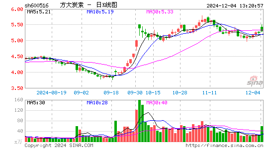 方大炭素