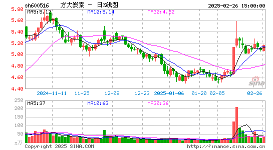 方大炭素