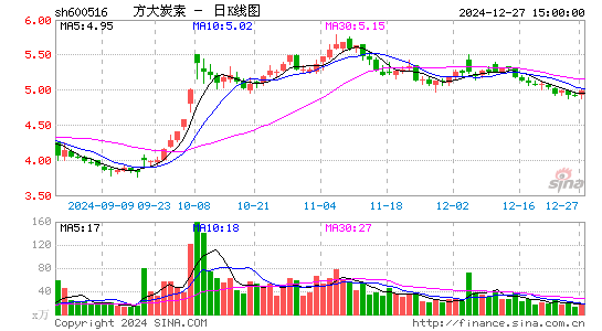 方大炭素