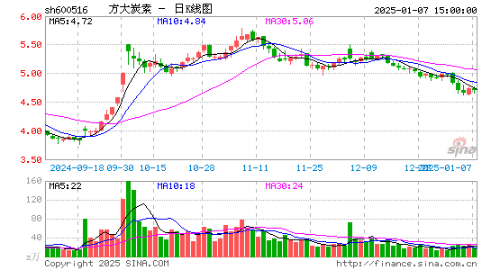 方大炭素