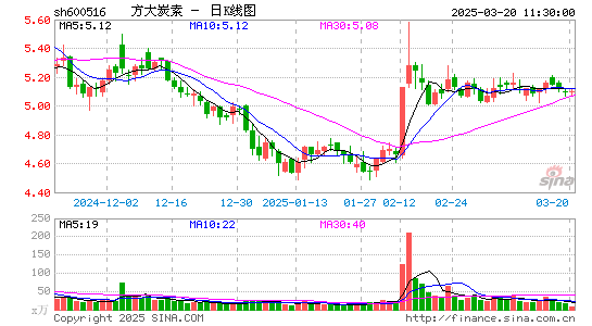 方大炭素