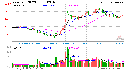 方大炭素