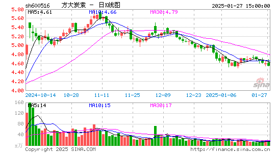 方大炭素