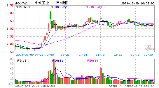 中铁工业