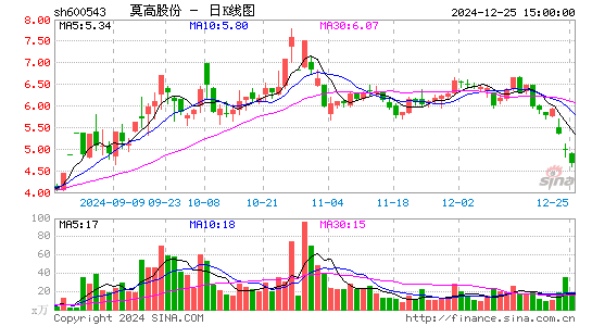 莫高股份