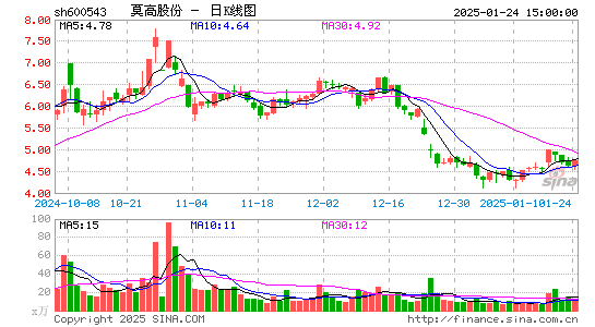 莫高股份