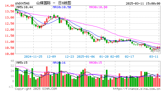 山煤国际