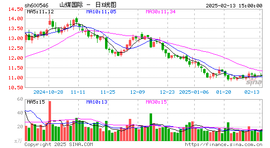 山煤国际