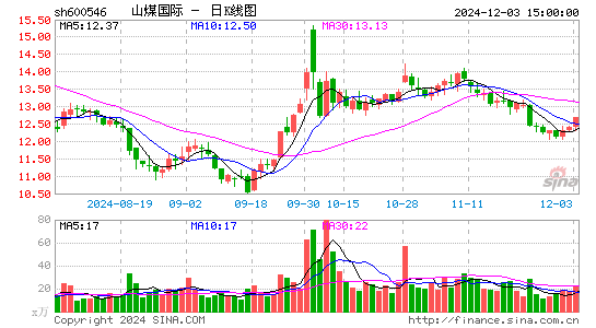 山煤国际