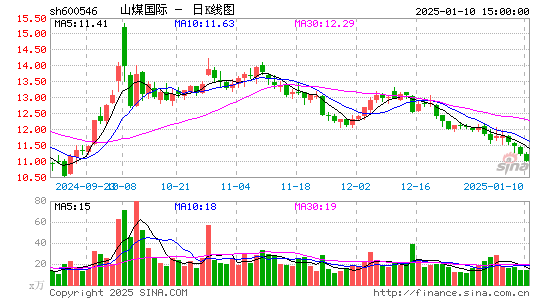 山煤国际