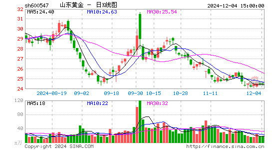 山东黄金