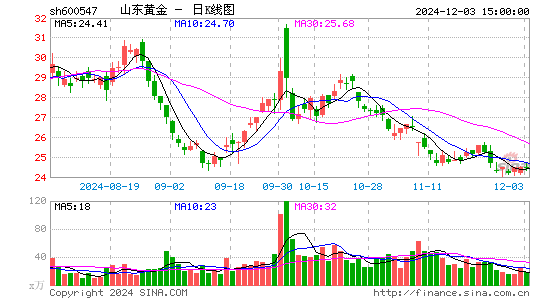 山东黄金