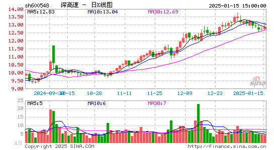 深高速