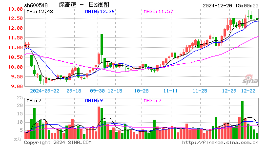 深高速