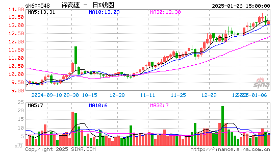 深高速