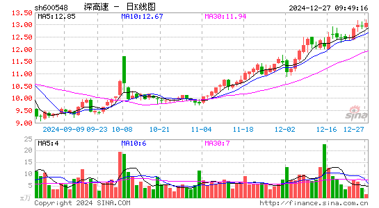 深高速