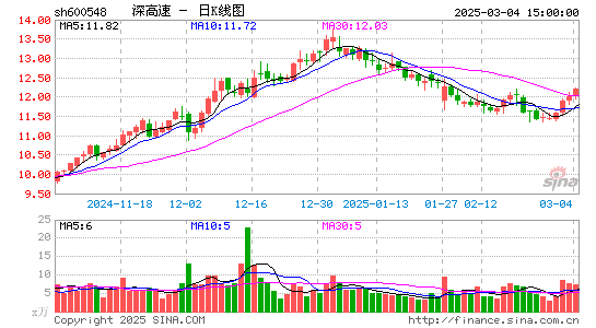 深高速