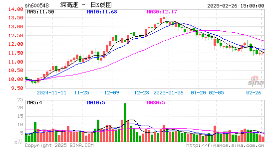 深高速